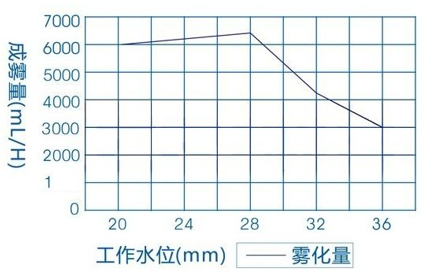 气体流向发生器流量参数