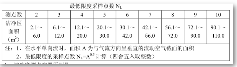 最低显读采样点数