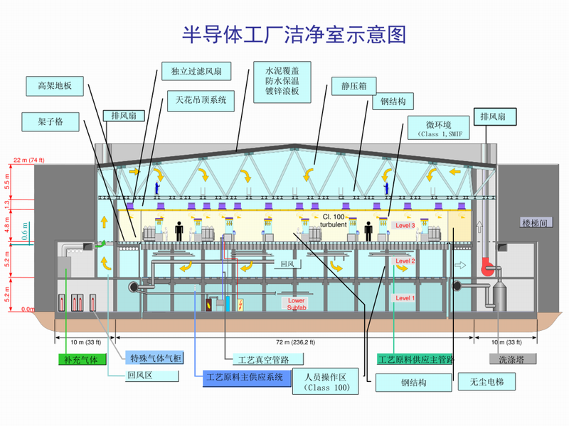 半导体洁净室