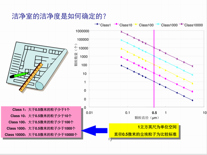 洁净室洁净度