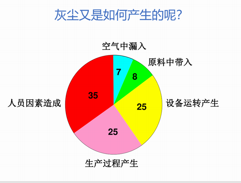 洁净室中灰尘如何产生