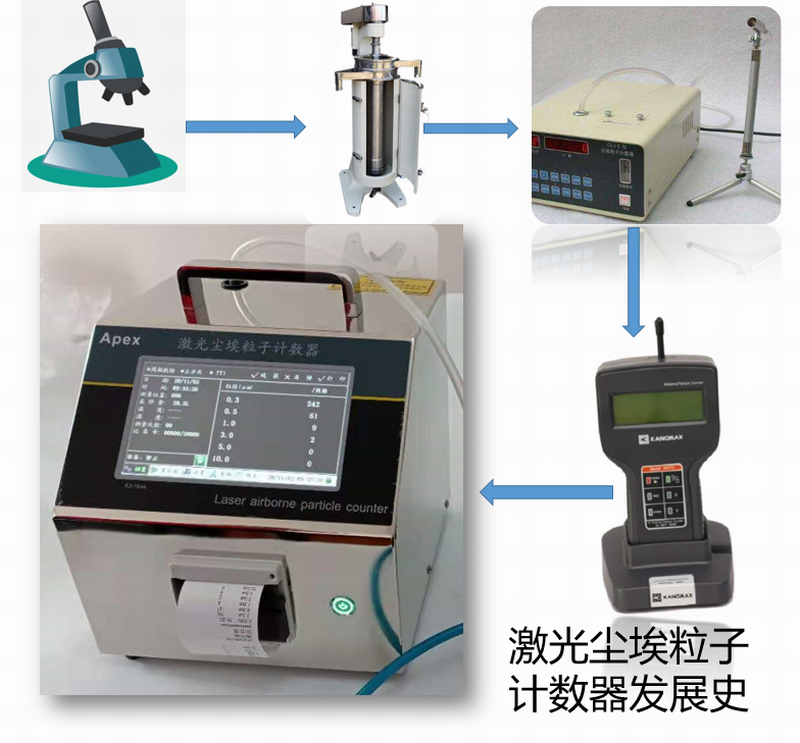 尘埃粒子计数器