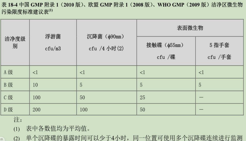 洁净室GMP标准