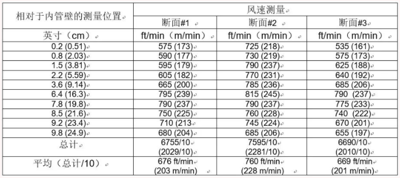 风量罩检测数据