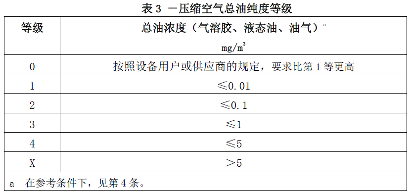 压缩空气格i总油纯度等级